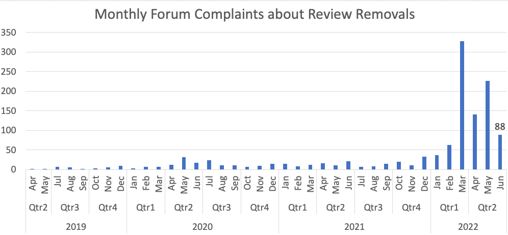 graphique des plaintes sur les forums de Google concernant des avis manquants depuis 2019: on observe un pic massif à partir de mars 2022